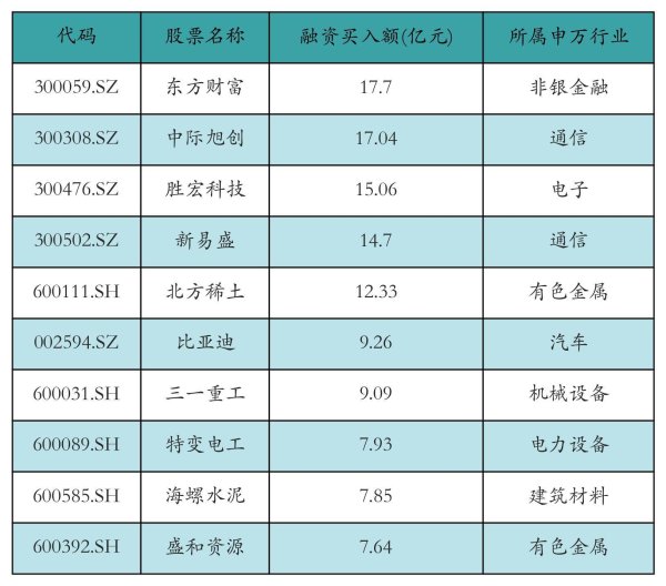 通盈证券 融资余额再破1.9万亿，东方财富昨日获“加仓”超17亿元丨资金流向日报